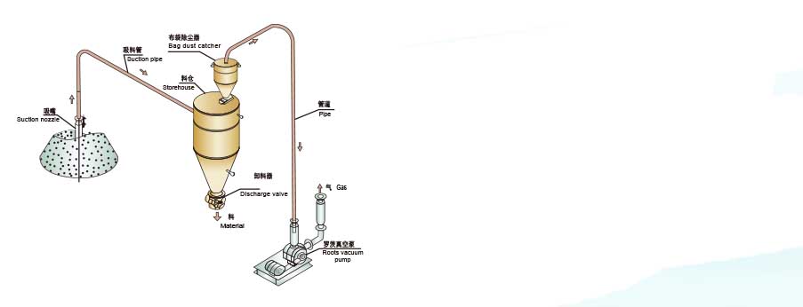 负压气力输送解决方案