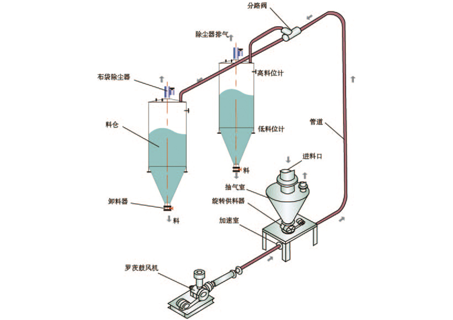 气力输送系统有哪些压力损失？